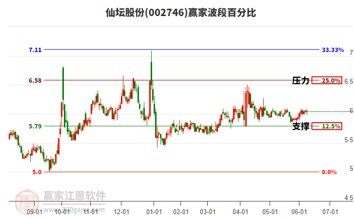 002746仙壇股份波段百分比工具 002746仙壇股份波段百分比工具