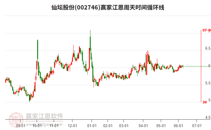 002746仙壇股份江恩周天時(shí)間循環(huán)線工具 002746仙壇股份江恩周天時(shí)間循環(huán)線工具