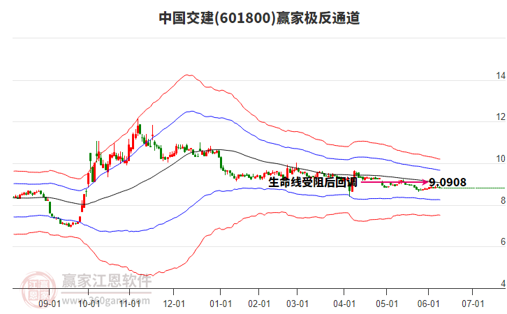 601800中國交建贏家極反通道工具