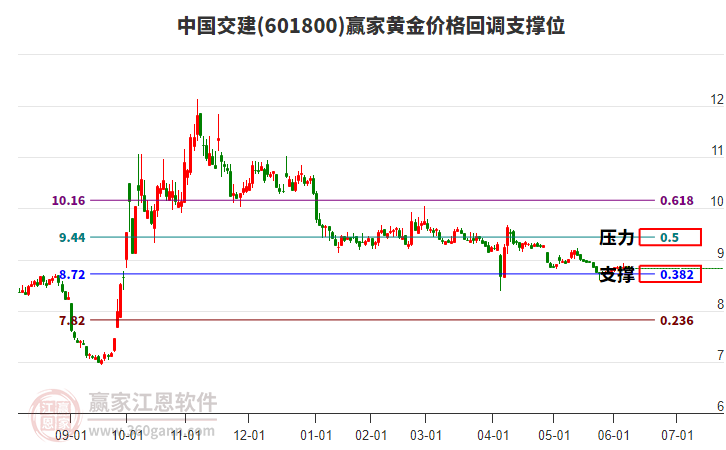 601800中國交建黃金價格回調(diào)支撐位工具