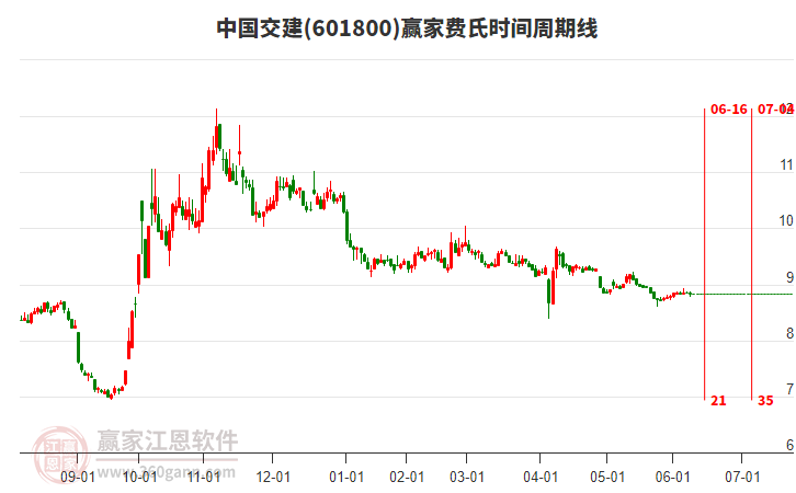 601800中國交建費氏時間周期線工具