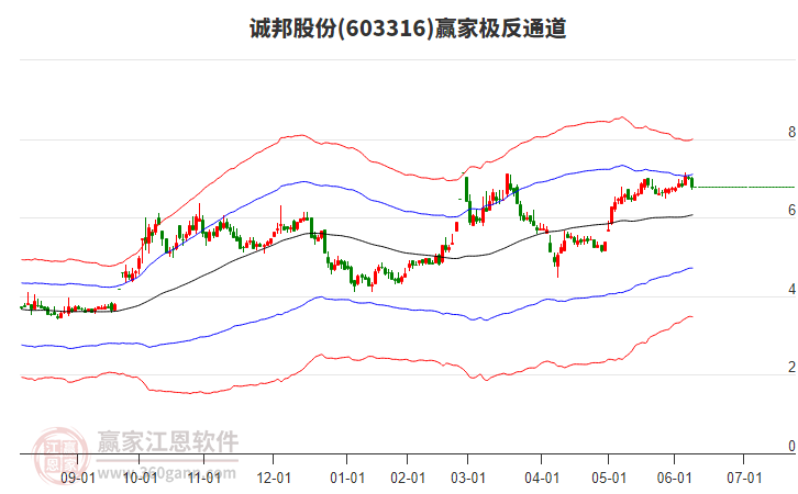 603316誠(chéng)邦股份贏家極反通道工具 603316誠(chéng)邦股份贏家極反通道工具