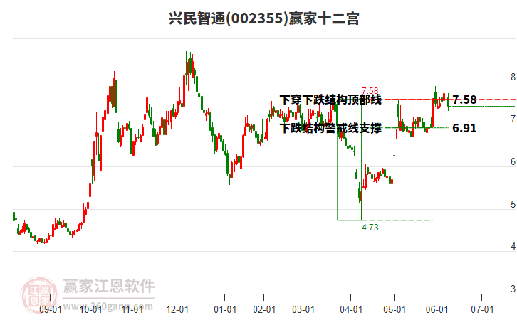 002355興民智通贏家十二宮工具 002355興民智通贏家十二宮工具