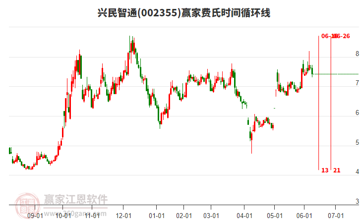 002355興民智通費氏時間循環(huán)線工具 002355興民智通費氏時間循環(huán)線工具