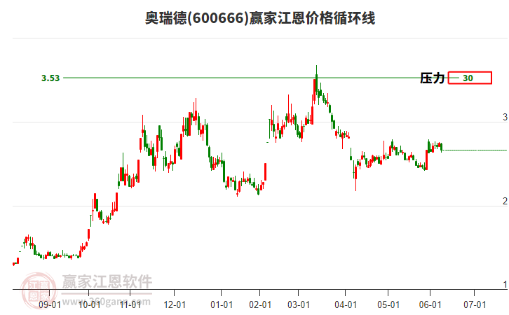 600666奧瑞德江恩價(jià)格循環(huán)線工具