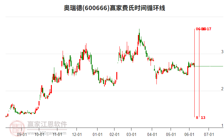 600666奧瑞德費(fèi)氏時(shí)間循環(huán)線工具