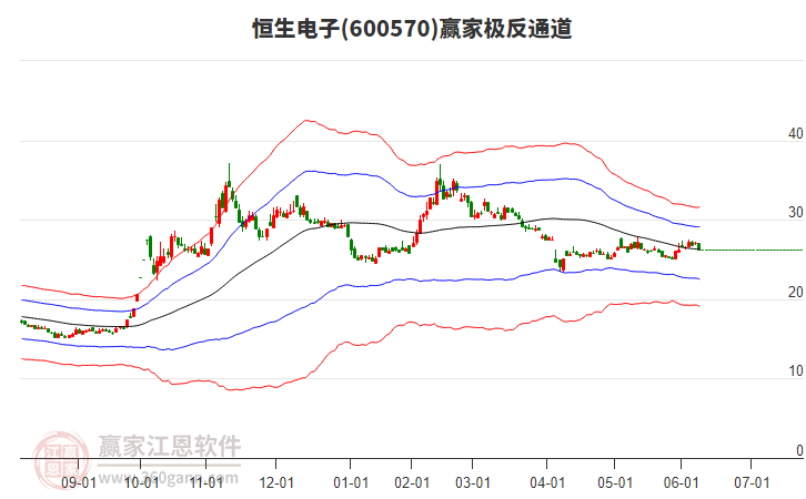 600570恒生電子贏家極反通道工具