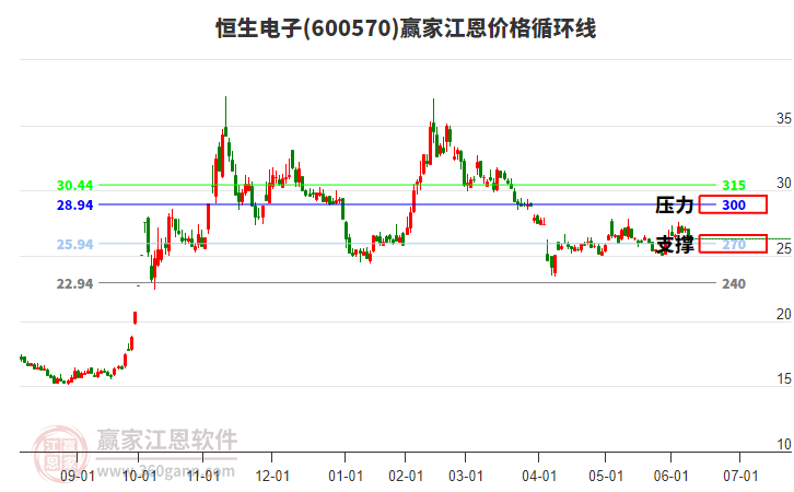 600570恒生電子江恩價格循環(huán)線工具