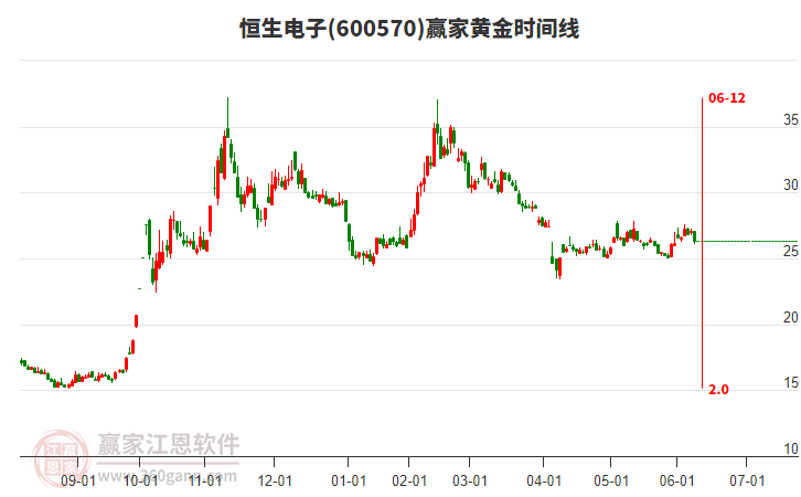 600570恒生電子黃金時間周期線工具