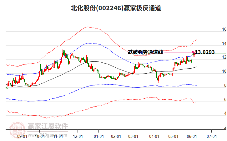 002246北化股份贏家極反通道工具 002246北化股份贏家極反通道工具