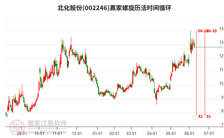 002246北化股份螺旋歷法時間循環(huán)工具 002246北化股份螺旋歷法時間循環(huán)工具