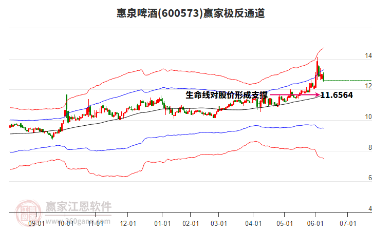 600573惠泉啤酒贏家極反通道工具 600573惠泉啤酒贏家極反通道工具
