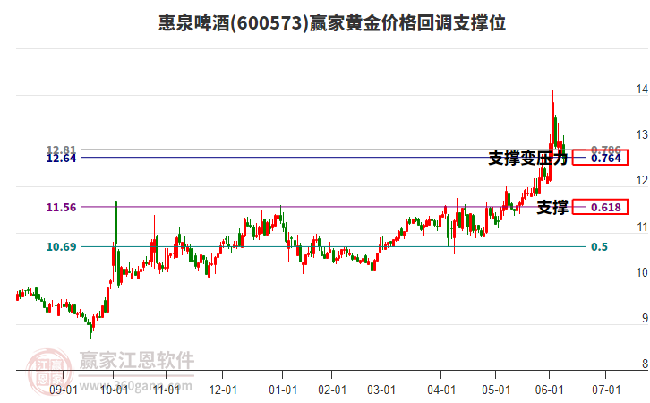 600573惠泉啤酒黃金價格回調(diào)支撐位工具 600573惠泉啤酒黃金價格回調(diào)支撐位工具