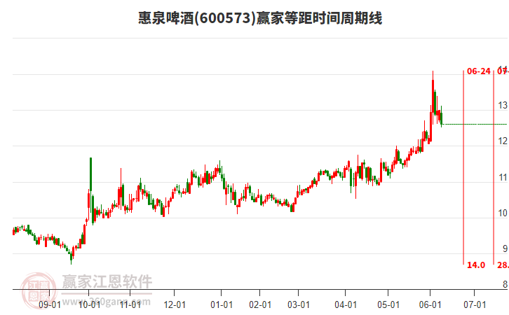 600573惠泉啤酒等距時間周期線工具 600573惠泉啤酒等距時間周期線工具