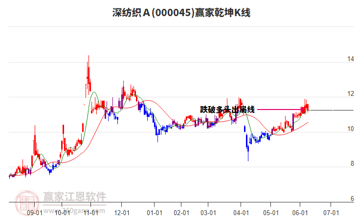 000045上證小盤贏家乾坤K線工具