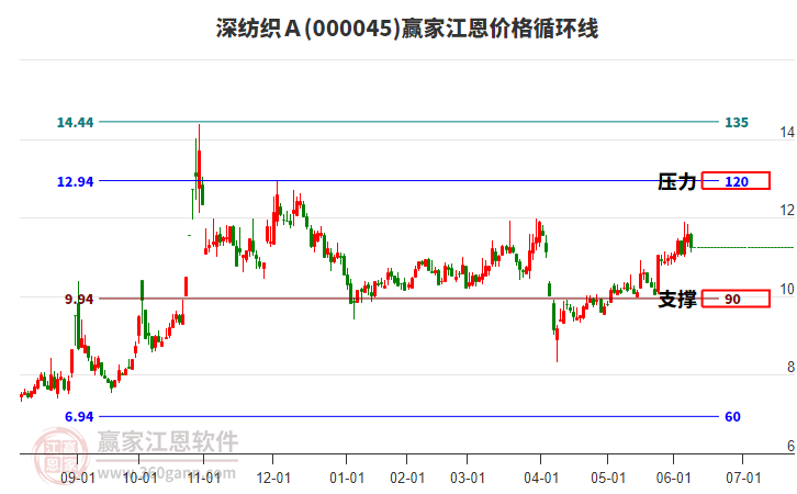 000045深紡織Ａ江恩價(jià)格循環(huán)線工具