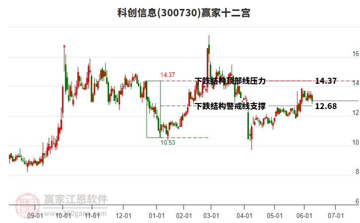 300730科創(chuàng)信息贏家十二宮工具