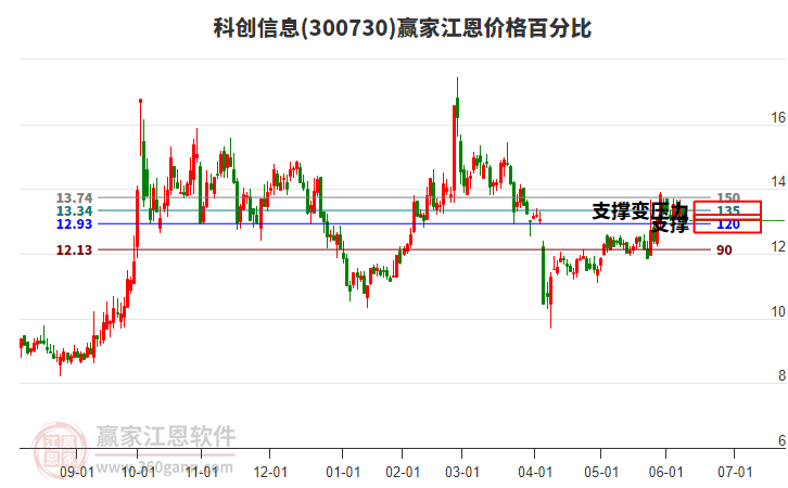 300730科創(chuàng)信息江恩價(jià)格百分比工具