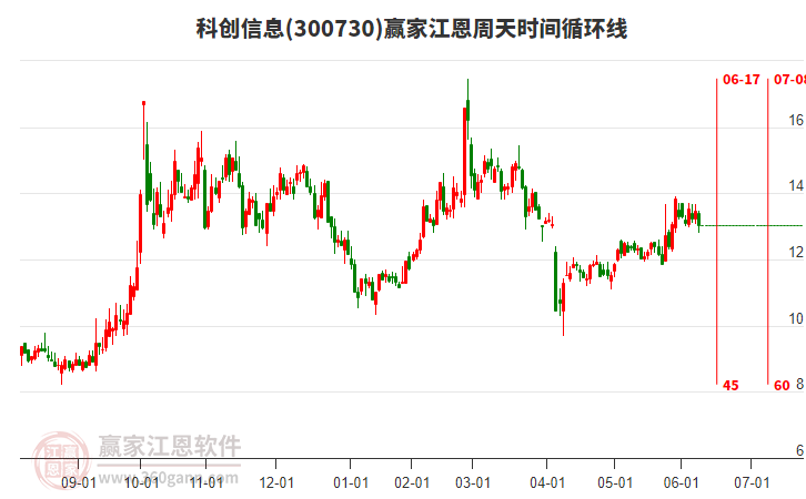 300730科創(chuàng)信息江恩周天時(shí)間循環(huán)線工具