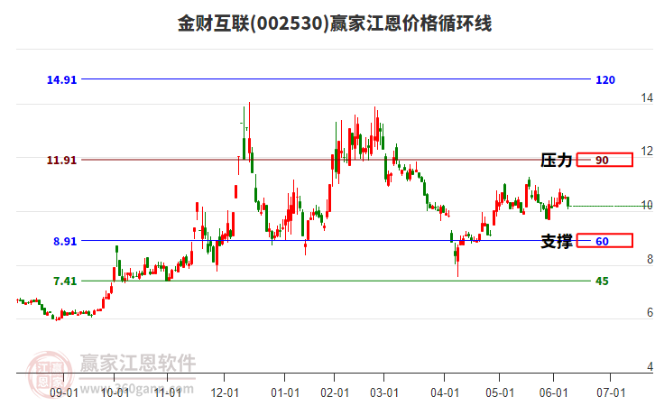 002530金財(cái)互聯(lián)江恩價(jià)格循環(huán)線(xiàn)工具