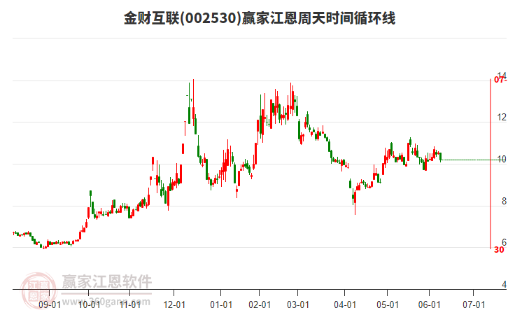 002530金財(cái)互聯(lián)江恩周天時(shí)間循環(huán)線(xiàn)工具