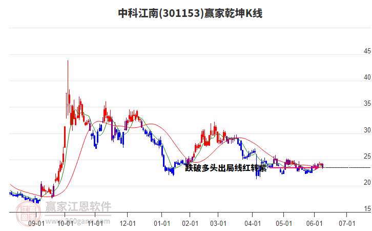 301153中科江南贏家乾坤K線工具 301153中科江南贏家乾坤K線工具