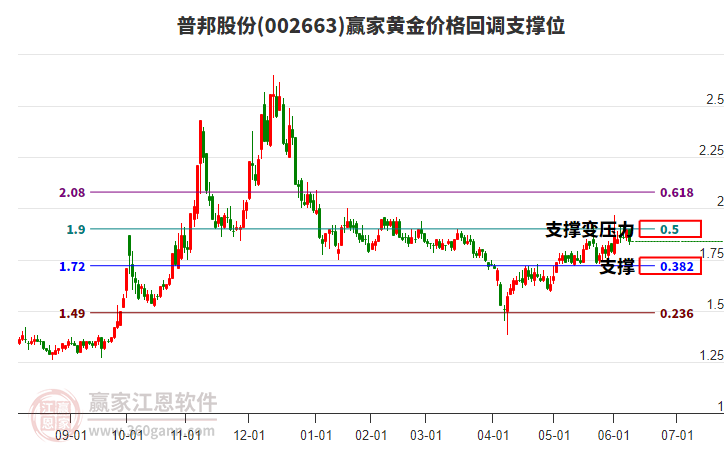 002663普邦股份黃金價(jià)格回調(diào)支撐位工具
