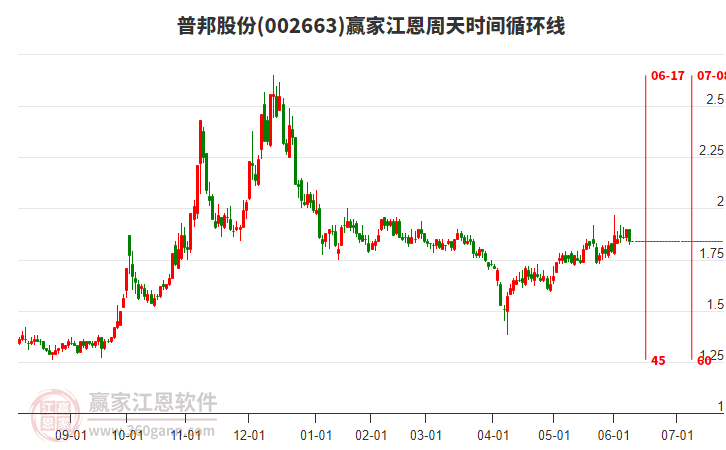 002663普邦股份江恩周天時(shí)間循環(huán)線工具
