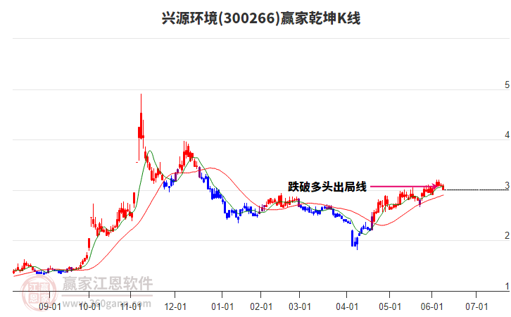 300266兴源环境赢家乾坤K线工具