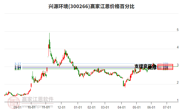 300266兴源环境江恩价格百分比工具