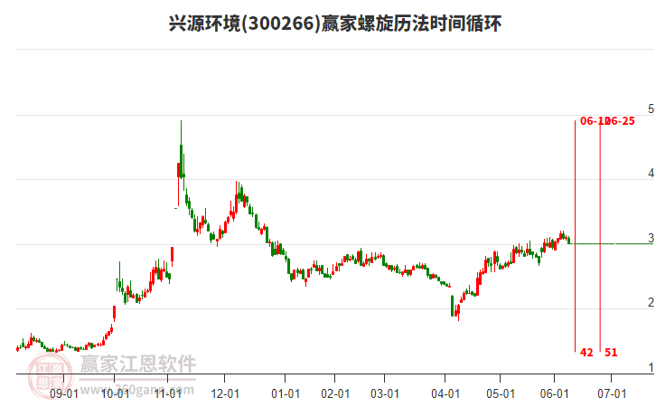 300266兴源环境螺旋历法时间循环工具