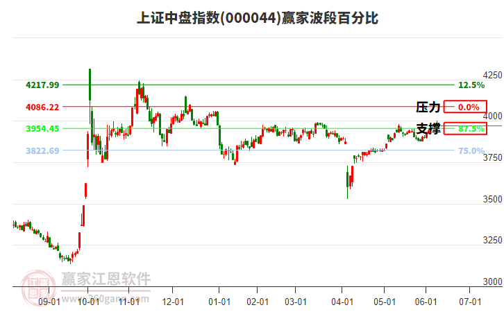 上證中盤指數(shù)贏家波段百分比工具