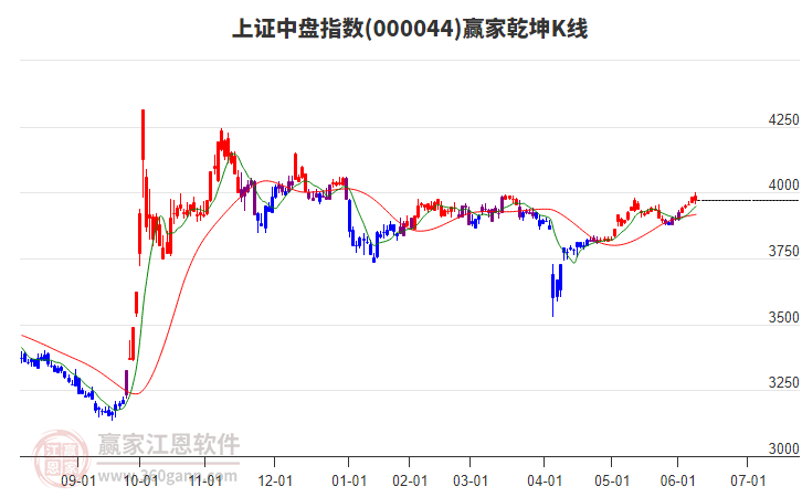 000044上證中盤贏家乾坤K線工具