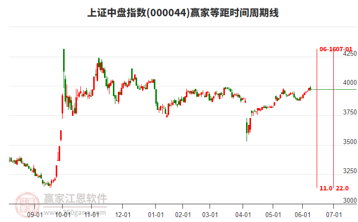 上證中盤指數(shù)贏家等距時間周期線工具