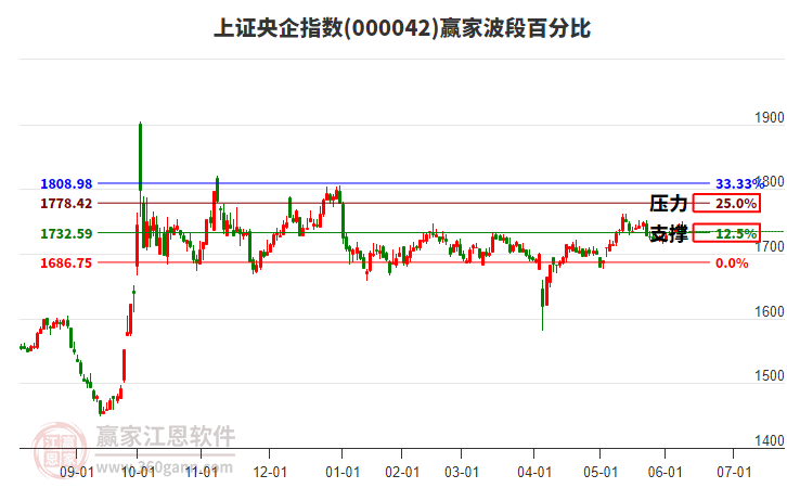 上證央企指數(shù)贏家波段百分比工具