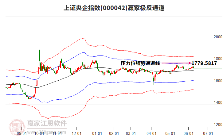 000042上證央企贏家極反通道工具
