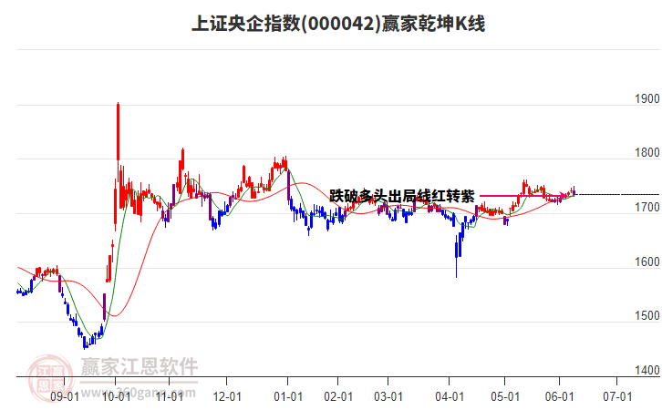 000042上證央企贏家乾坤K線工具