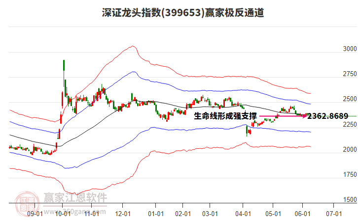 399653深證龍頭贏家極反通道工具