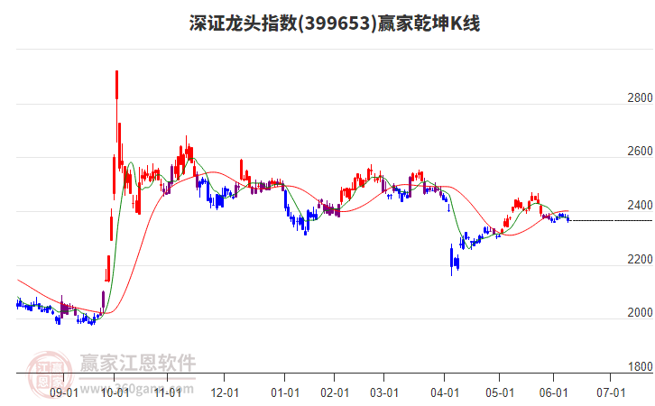 399653深證龍頭贏家乾坤K線工具