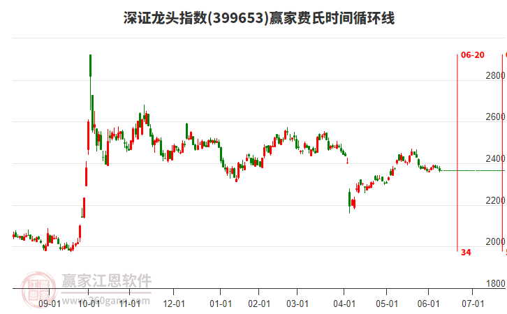 深證龍頭指數(shù)贏家費(fèi)氏時(shí)間循環(huán)線工具