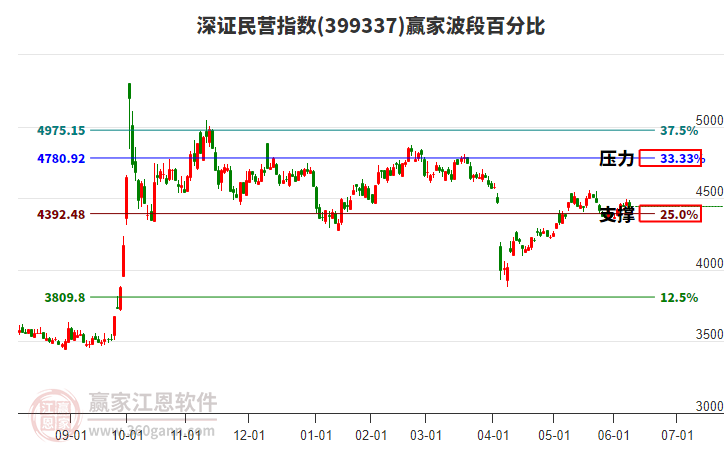 深證民營指數(shù)贏家波段百分比工具