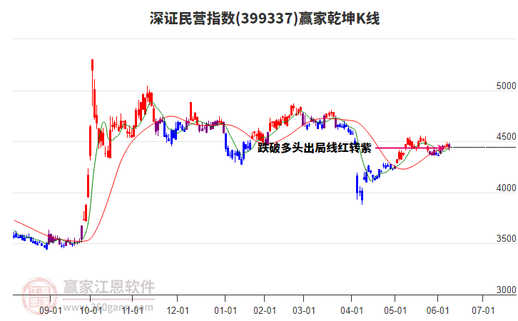 399337深證民營贏家乾坤K線工具