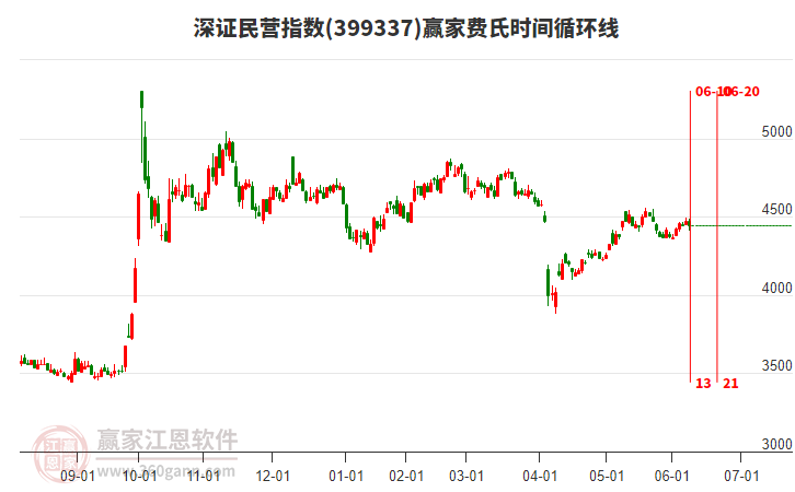 深證民營指數(shù)贏家費氏時間循環(huán)線工具