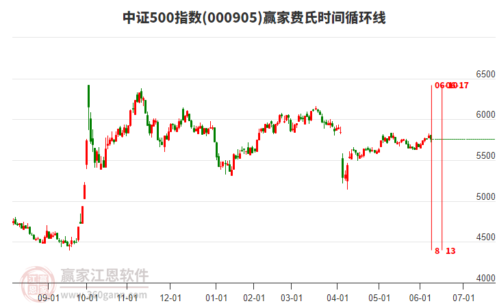 中證500指數(shù)贏家費氏時間循環(huán)線工具