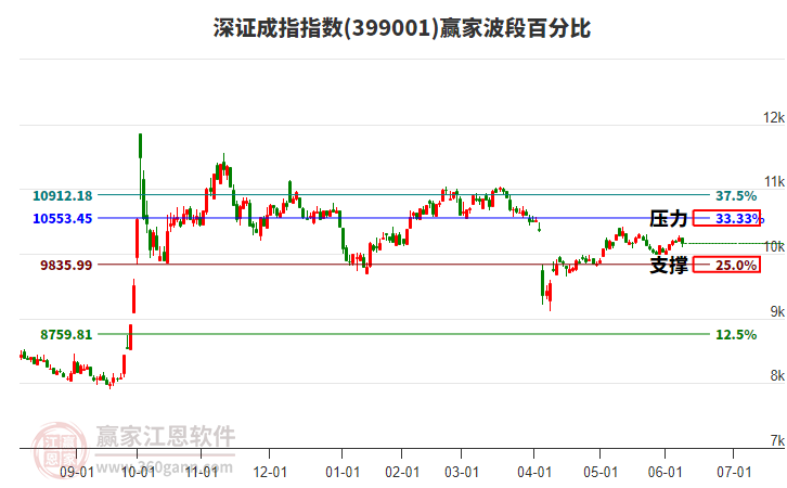 深證成指贏家波段百分比工具