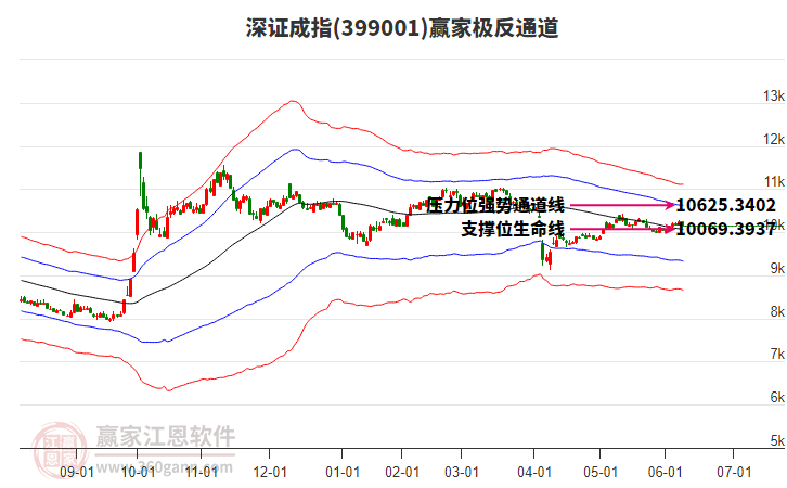 399001深證成指贏家極反通道工具
