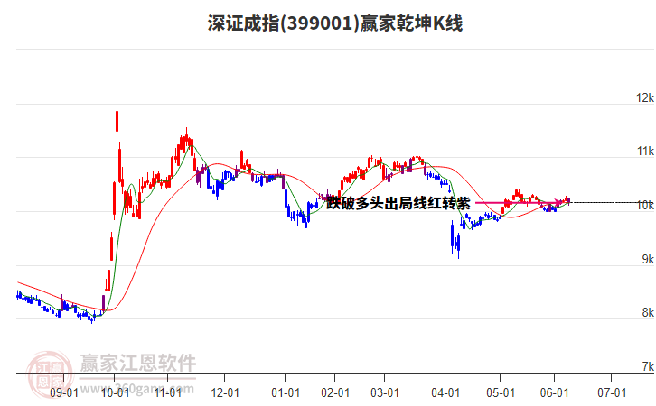 399001深證成指贏家乾坤K線工具