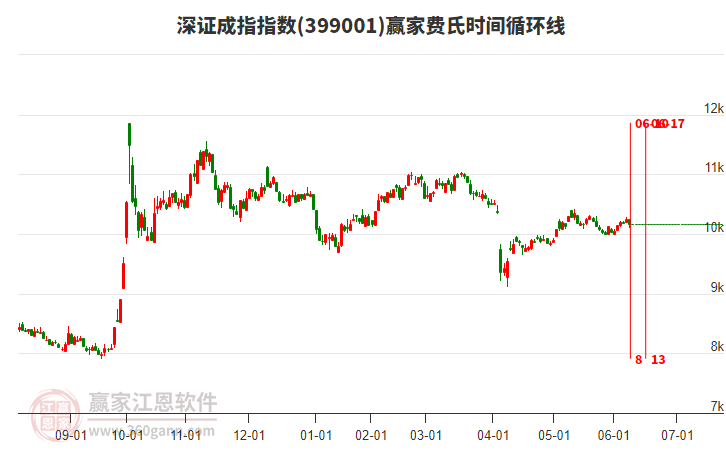 深證成指贏家費氏時間循環(huán)線工具