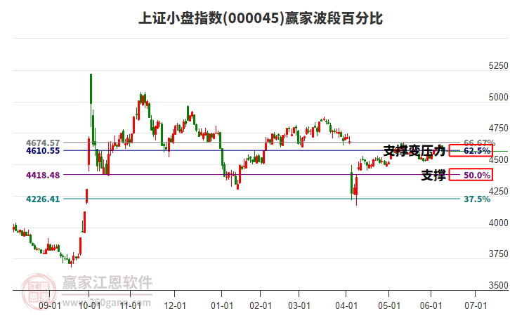 上證小盤指數(shù)贏家波段百分比工具