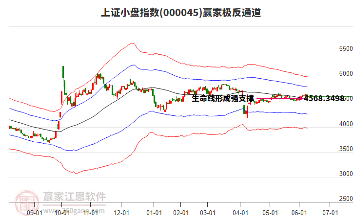 000045上證小盤贏家極反通道工具